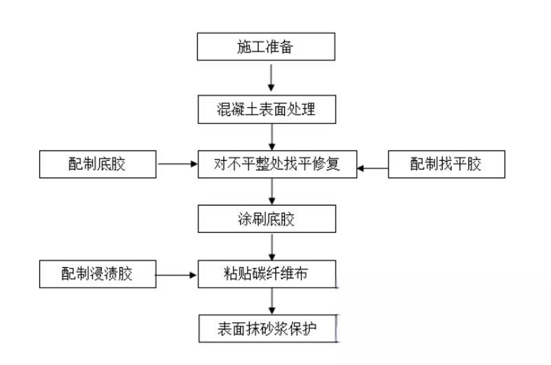 芝罘碳纤维加固的优势以及使用方法